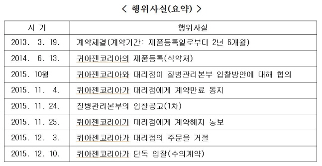 공정위, 대리점 계약 중도해지…퀴아젠코리아 과징금 4000만원 부과