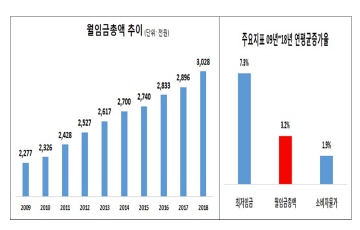 10년새 금융업 월임금 148만원 증가…숙박·음식업 38만원 그쳐