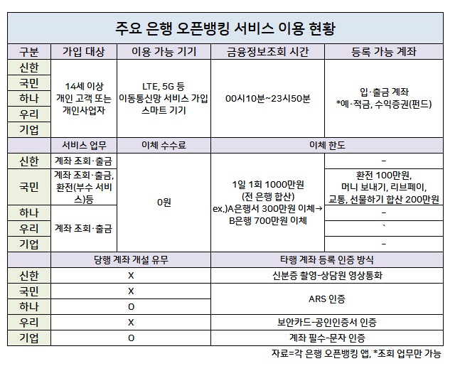 '은행 앱 하나로 통일' 오픈뱅킹 이용 어디가 편리할까