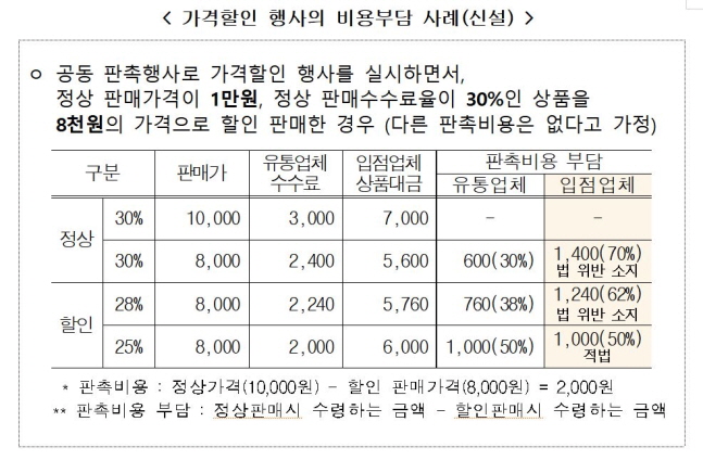 공정위, 백화점 등 특약매입거래 부당성 심사지침 제정