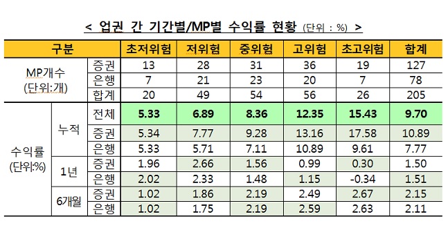 ISA 누적수익률, 9월 말 9.70%···전월比 1.18%p↑