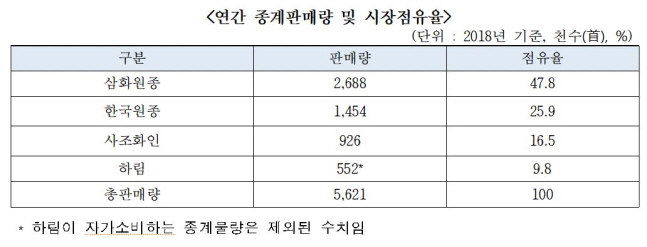 하림 등 종계 감축으로 가격인상 담합…공정위, 3억2600만원 철퇴