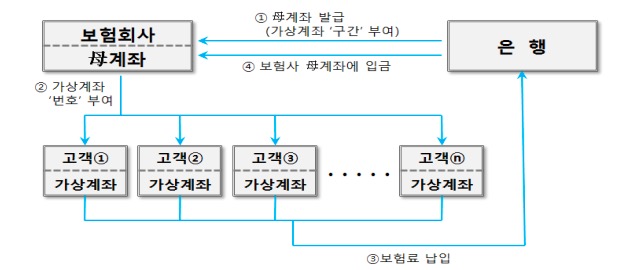 "보험료 대납 차단"…내년부터 가상계좌 실입금자 확인제도 시행