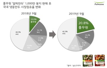풀무원 '얄피만두' 출시 7개월만 1000만봉지 판매 돌파 