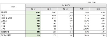NHN, 3Q 영업익 220억…전년比 1%↑ 