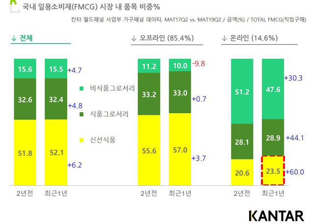 신선식품, 온‧오프라인 채널 내 가장 활발한 성장…온라인 채널 확대 두드러져