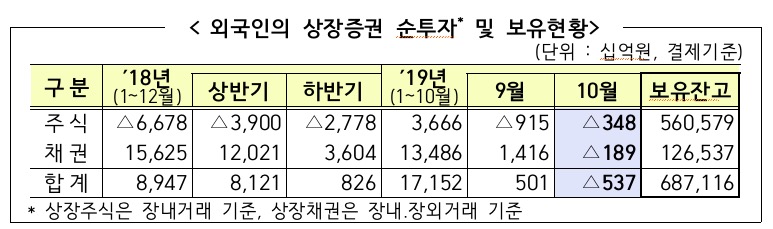 10월 외국인 주식 3480억원 순매도…3개월 연속 팔았다
