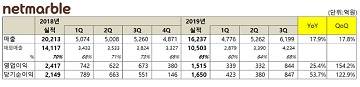 넷마블, 3Q 영업익 844억…‘신작 효과’로 전년比 25%↑ 