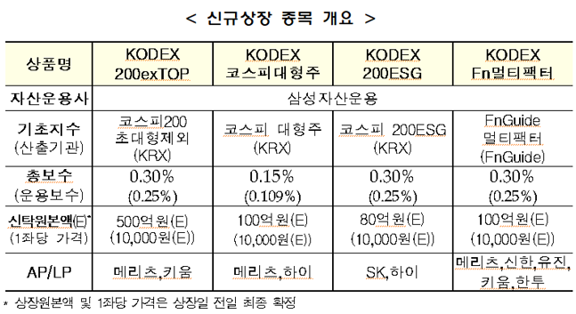 거래소, 'KODEX 200exTOP ETF' 등 4종목 14일 신규상장