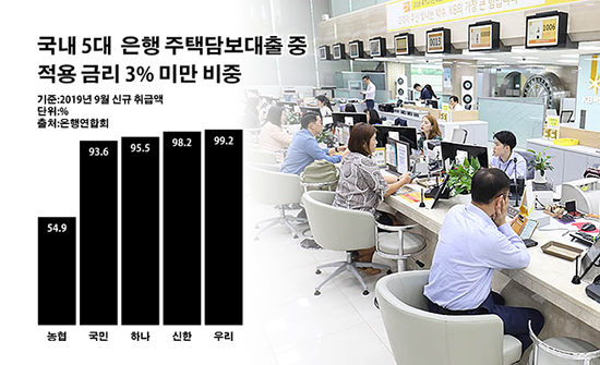 '서민 금융' 농협은행 주담대 3%대 금리 '마이웨이'
