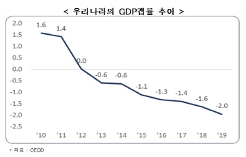 “韓 경제 저성장·저물가 국면 진입…경기진작 방안 마련해야”
