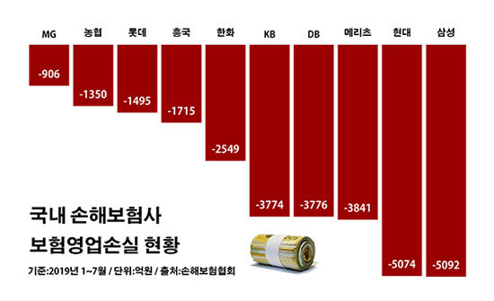 '벼랑 끝' 손보사 사상 첫 年 5조 영업손실 '초읽기'