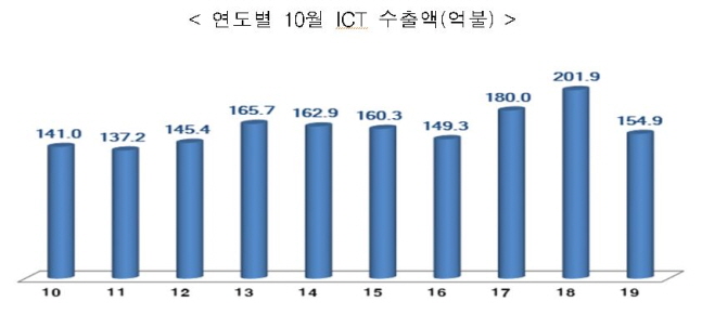 3대 ICT 수출품목 동반부진 1년…12개월 연속 마이너스