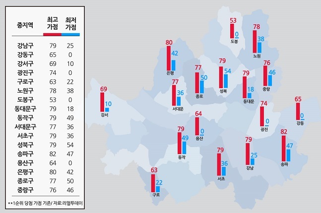 서울 1순위 당첨가점, 평균 52점…가점별 서울 청약전략은? 