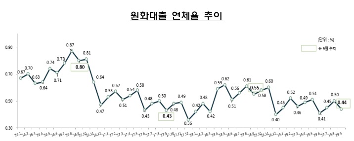 9월 말 은행권 대출 연체율 0.44%…전월 대비 0.06%p 개선