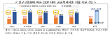 “韓, 2060년 복지지출 세계 최고…재정건전성 관리 시급”