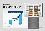 위니아딤채, 김치냉장고 판매량 전년比 16% 상승