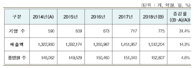 산업부, 지난해 나노융합산업 매출액 151조2000억원