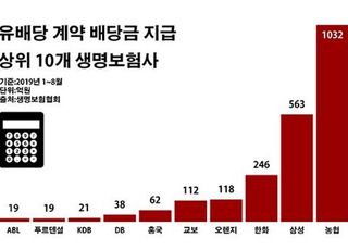 외형 성장 그림자…농협생명 유배당 계약 '후폭풍'