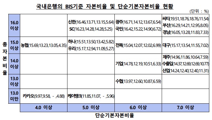 9월 말 국내은행 BIS 총자본비율 15.4%…전분기 대비 소폭 상승