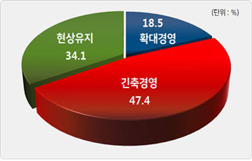 기업 절반 "내년 긴축경영"…경기상황 "장기형 불황"