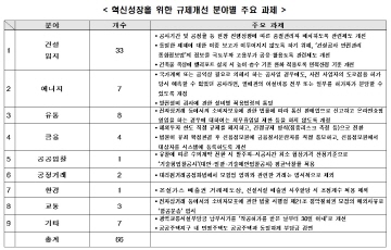 한경연, 국무조정실에 규제개선 과제 66건 건의