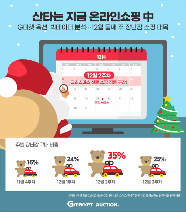 G마켓‧옥션, ‘크리스마스 장난감 대전’ 열고 최대 69% 할인