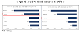 “韓, 생산·수출 등 지표 OECD 하위권…경기침체 대응 시급”