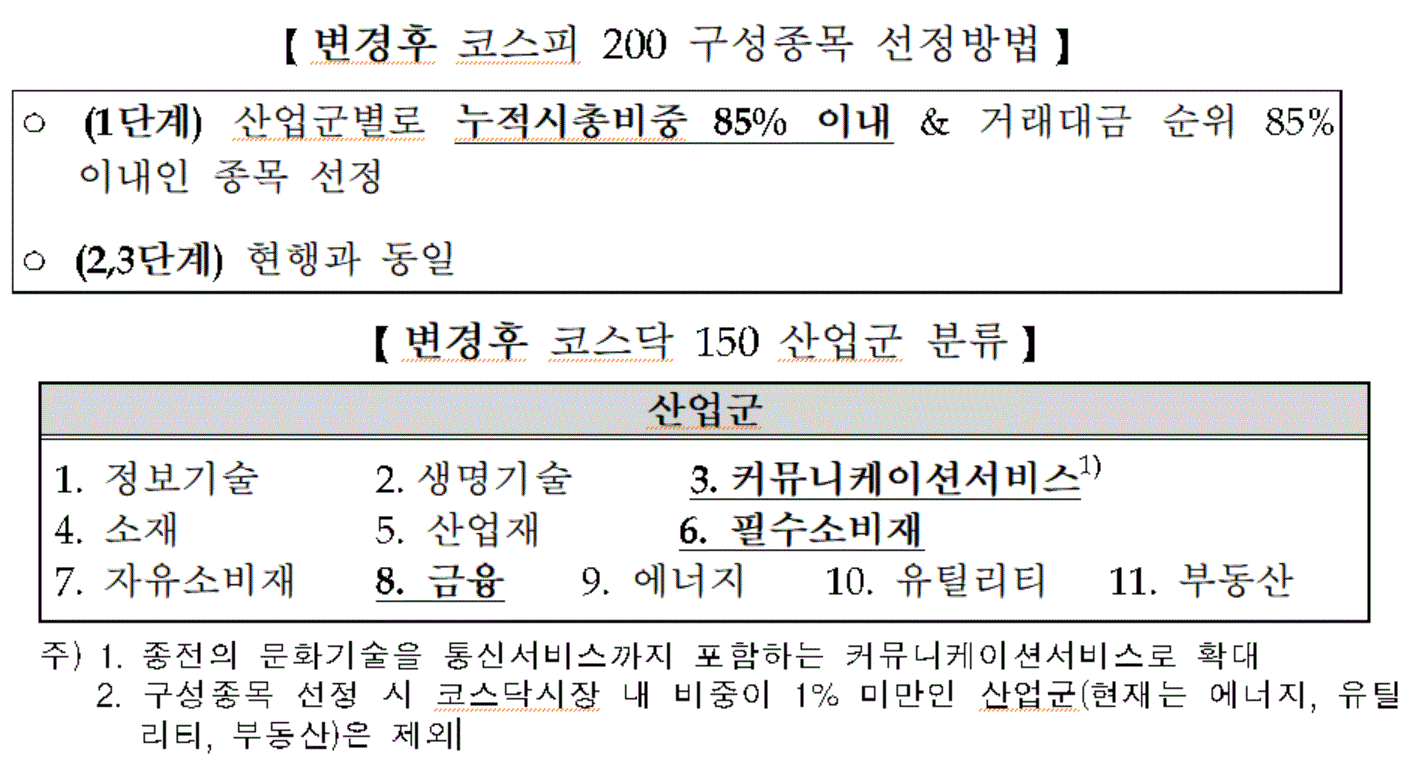 한국거래소, 코스피200·코스닥150 지수산출방법론 개선