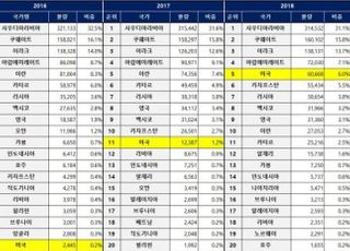 韓, 미국산 원유 수입량 2배 이상 급증…수입 비중 3위