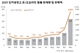 GfK "김치냉장고 지난달 22만대 판매...김장철 특수"