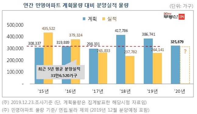 내년 전국 민영아파트 32만5000여가구 분양