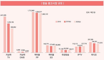 방송통신광고비, 지난해 13조4700억…방송 ‘감소’ 온라인 ‘증가’ 