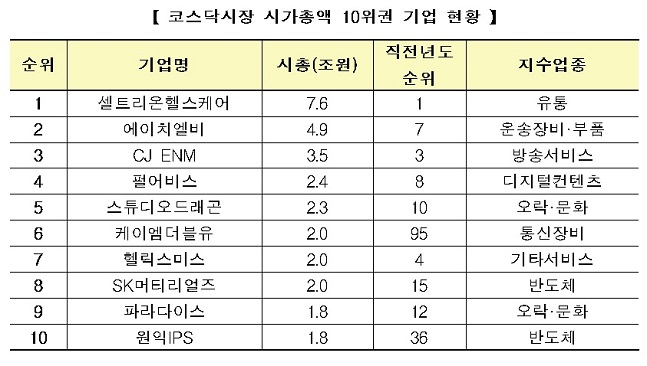 ‘아듀 2019’ 코스닥, 바이오·엔터주 위축···소부장 강세
