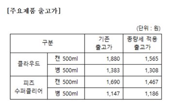 롯데칠성, 종량세 적용…'클라우드'·'피츠' 출고가 인하 