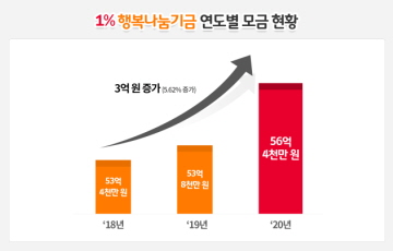 SK이노 노사, 기본급 1% 모아 163억6천만원 조성…사회공헌 활용