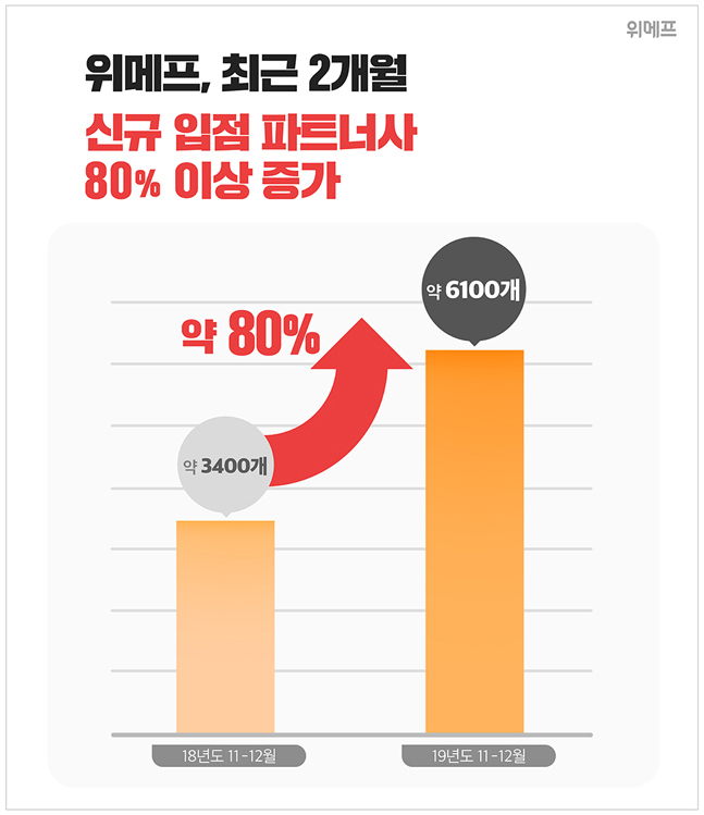 위메프, 두 달간 신규 파트너사 6100곳 돌파…전년비 80%↑