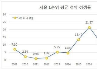 2019년 서울 1순위 경쟁률 28대 1…11년만에 최고치