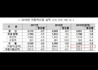 12월 국산 친환경·하이브리드차 내수판매 역대 최고치 경신