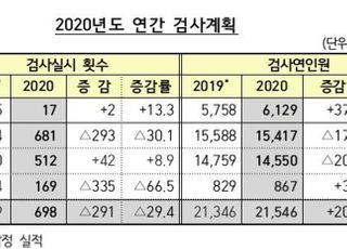 금감원, 올해 종합검사 17회로 확대…전 업권 '불완전판매' 핵심이슈로