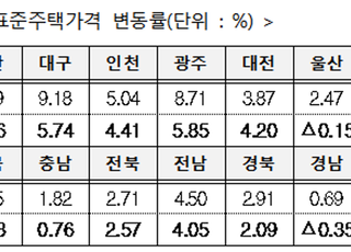 [2020표준단독주택가격] 전국 평균 4.47% 상승…서울 작년대비 6.82% ↑(종합)