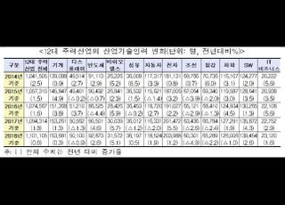 바이오·헬스·반도체에 쏠리는 산업기술인력…﻿질적 미스매치는 여전