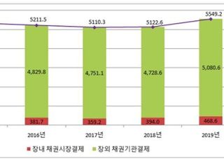 채권결제대금 지난해 5549조원…전년대비 8.3% 증가