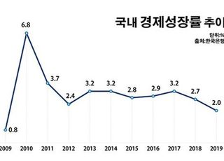 300조 세금 퍼부어 지켜낸 2% 경제성장률 '민낯'