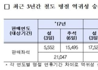 "최근 2년새 설·추석 역귀성 열차 이용객 약 3배 증가"