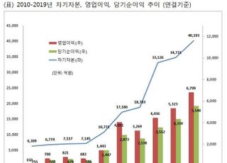 메리츠종금증권, 작년 당기순이익 5546억원···사상 최대