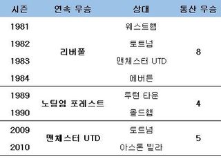 맨유 잡은 맨시티, 역대 두 번째 리그컵 3연패?