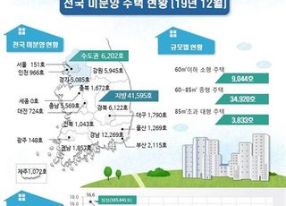 12월 전국 미분양 4만7797가구, 전년 동월 대비 18.8% ↓