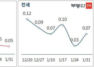 [주간부동산시황] 서울 집값 5주 연속 상승폭 둔화, 0.05% ↑