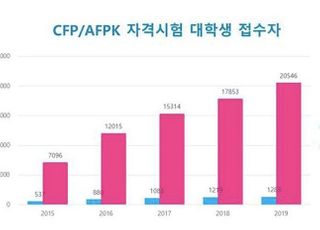 "자격증으로 금융권 취업"…AFPK 응시 대학생 2만명 돌파